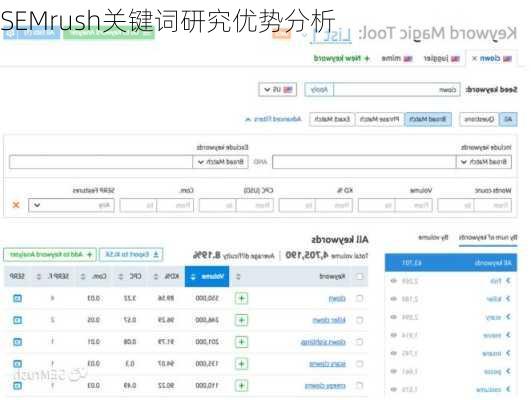 SEMrush关键词研究优势分析