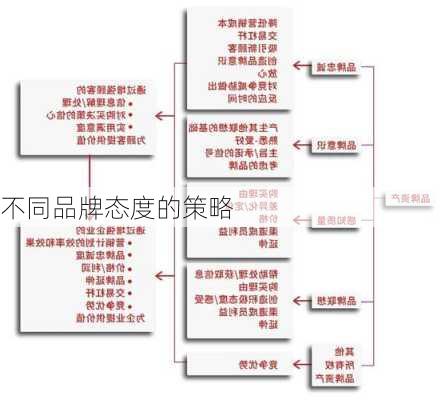 不同品牌态度的策略