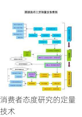 消费者态度研究的定量技术