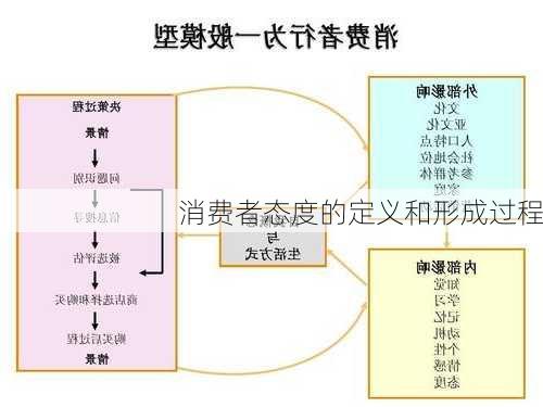 消费者态度的定义和形成过程