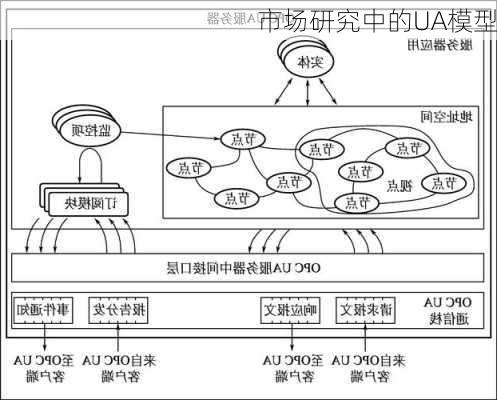 市场研究中的UA模型