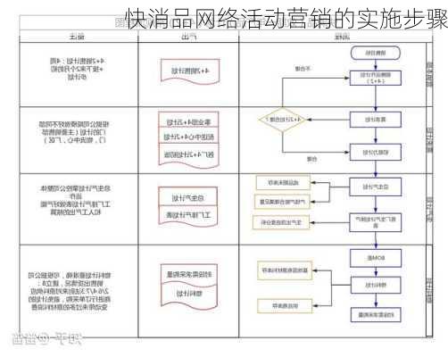 快消品网络活动营销的实施步骤