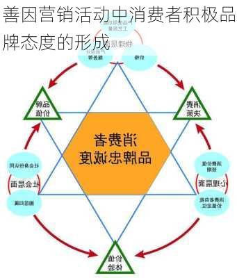 善因营销活动中消费者积极品牌态度的形成