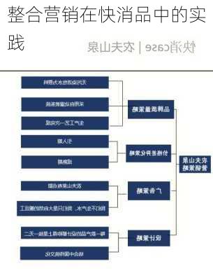整合营销在快消品中的实践