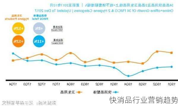 快消品行业营销趋势