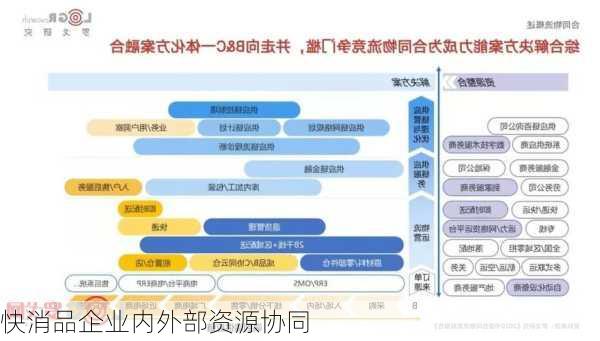 快消品企业内外部资源协同