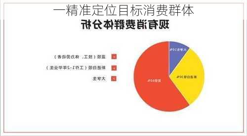 一精准定位目标消费群体