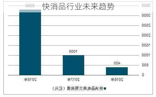 快消品行业未来趋势