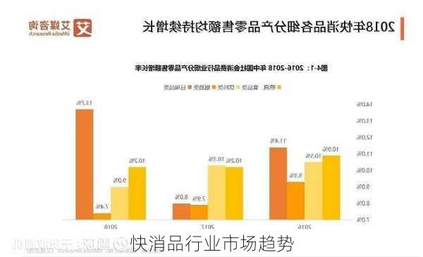 快消品行业市场趋势