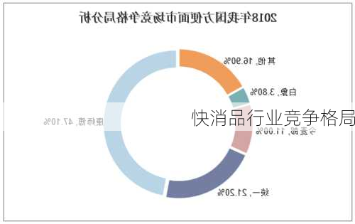 快消品行业竞争格局