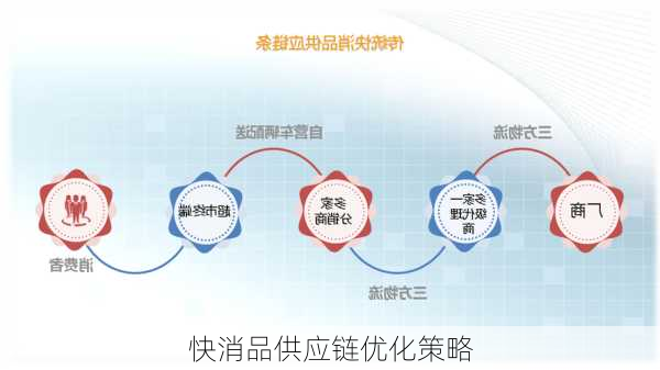 快消品供应链优化策略