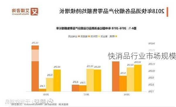 快消品行业市场规模