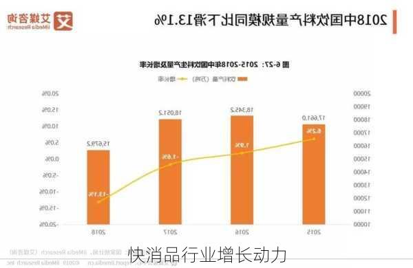 快消品行业增长动力