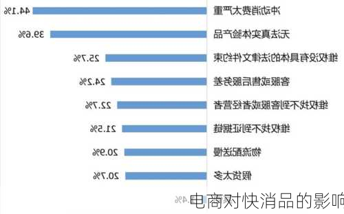 电商对快消品的影响