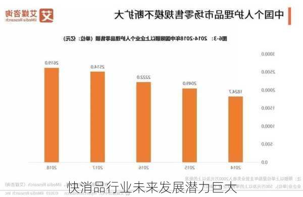 快消品行业未来发展潜力巨大
