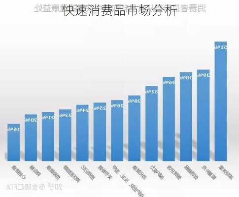 快速消费品市场分析