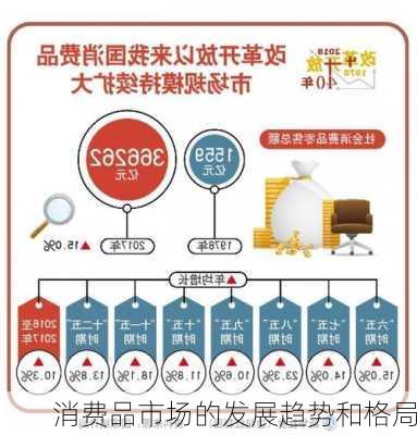 消费品市场的发展趋势和格局