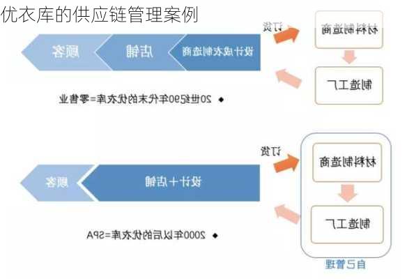 优衣库的供应链管理案例