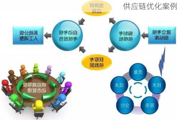 供应链优化案例