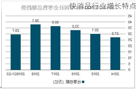 快消品行业增长特点