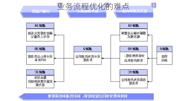 业务流程优化的难点