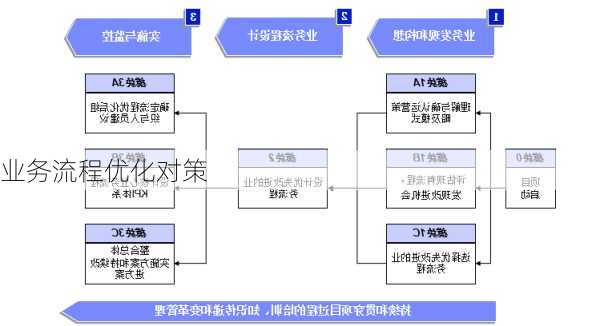 业务流程优化对策