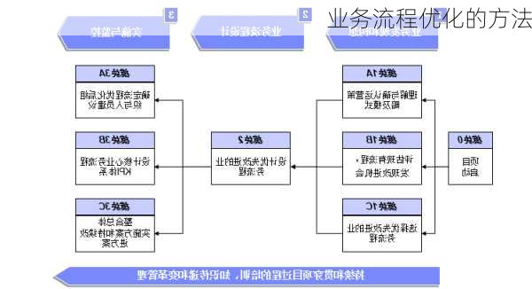 业务流程优化的方法