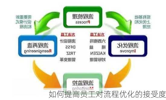 如何提高员工对流程优化的接受度