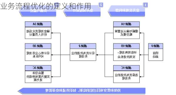 业务流程优化的定义和作用