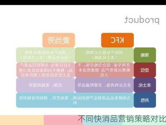不同快消品营销策略对比