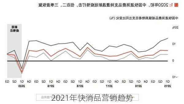 2021年快消品营销趋势