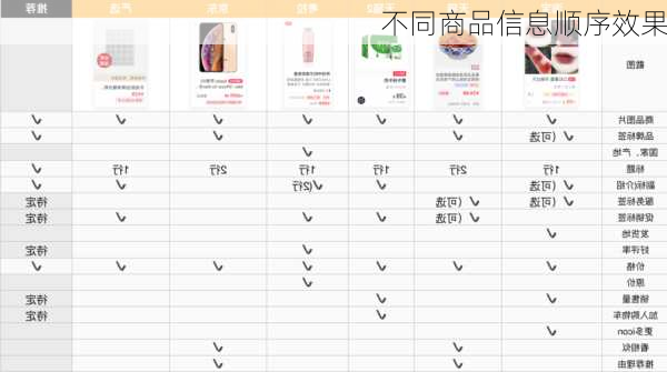 不同商品信息顺序效果