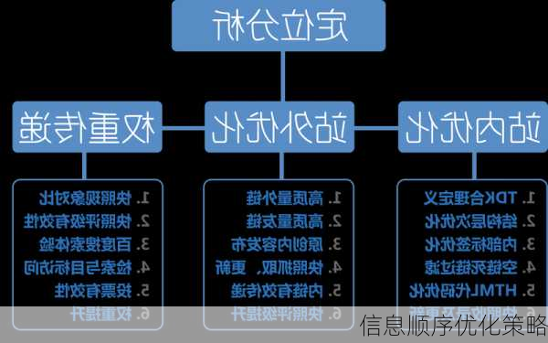 信息顺序优化策略