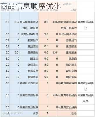 商品信息顺序优化