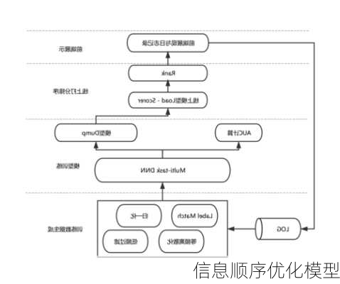 信息顺序优化模型
