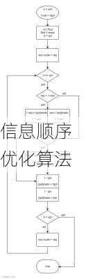 信息顺序优化算法