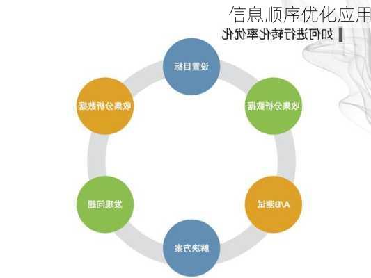 信息顺序优化应用