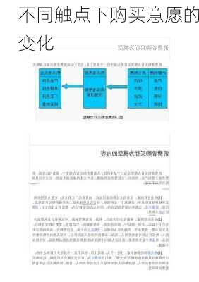 不同触点下购买意愿的变化