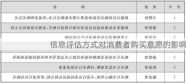 信息评估方式对消费者购买意愿的影响