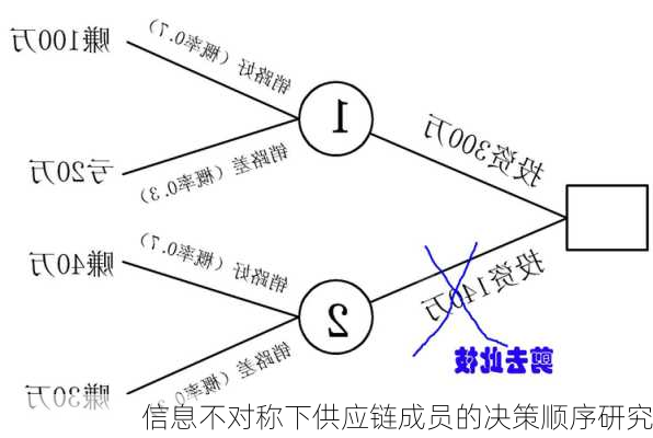 信息不对称下供应链成员的决策顺序研究