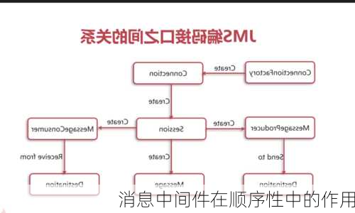 消息中间件在顺序性中的作用