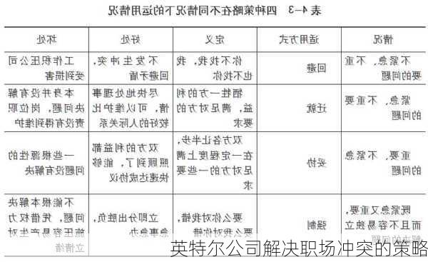 英特尔公司解决职场冲突的策略