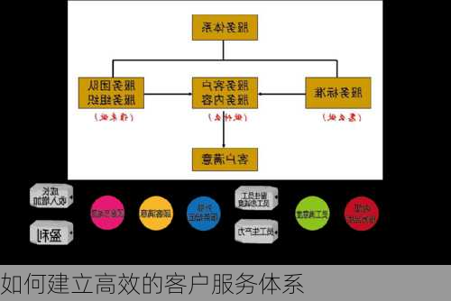 如何建立高效的客户服务体系