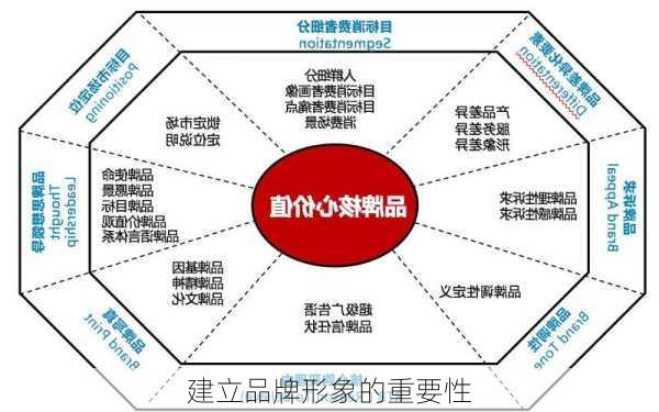 建立品牌形象的重要性