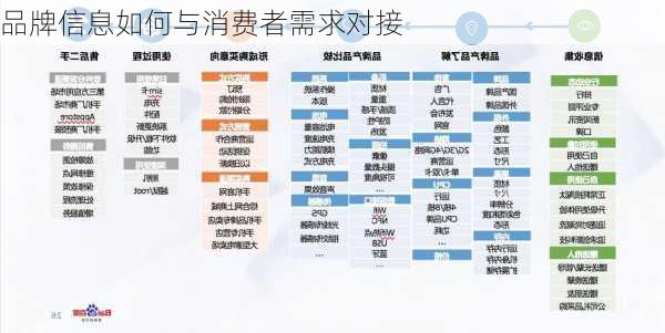 品牌信息如何与消费者需求对接