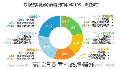 中高端消费者的品牌偏好