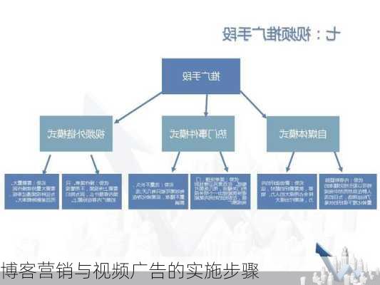 博客营销与视频广告的实施步骤