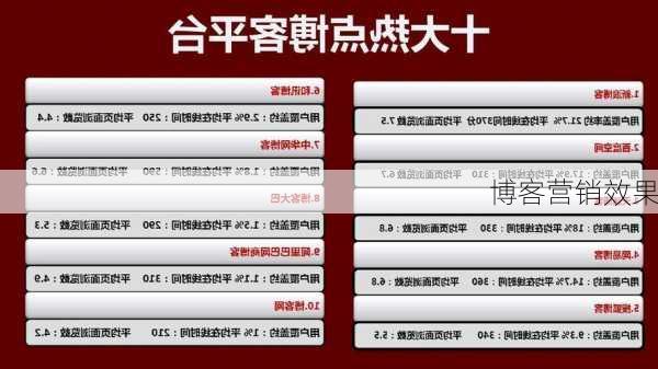 博客营销效果