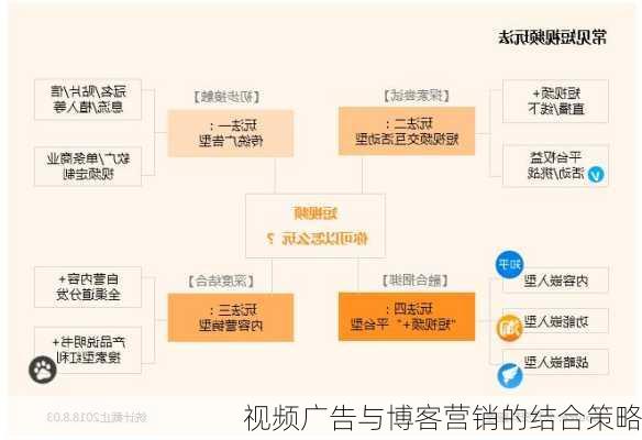 视频广告与博客营销的结合策略