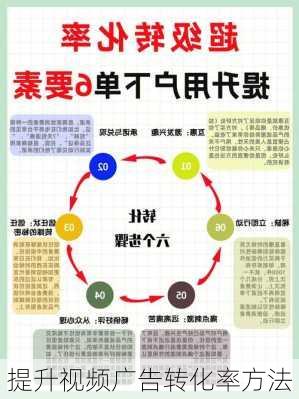 提升视频广告转化率方法